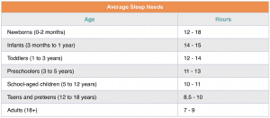 Average Sleep Needs.